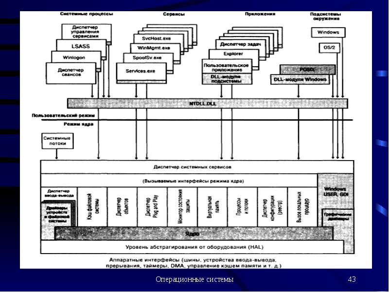 Осу оборудование. Уровень аппаратных абстракций. Hal уровень аппаратных абстракций. Уровень для оборудования. Архитектура процесса ОС.