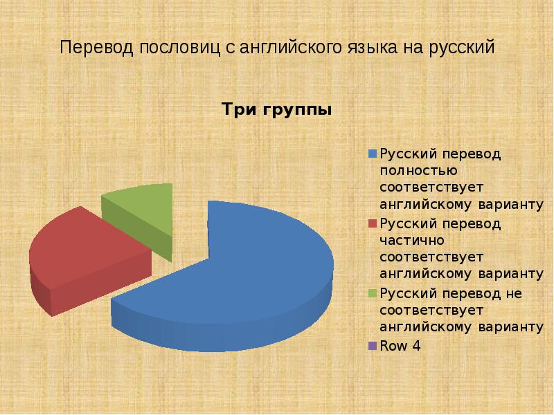 Сравнение английских и русских пословиц проект