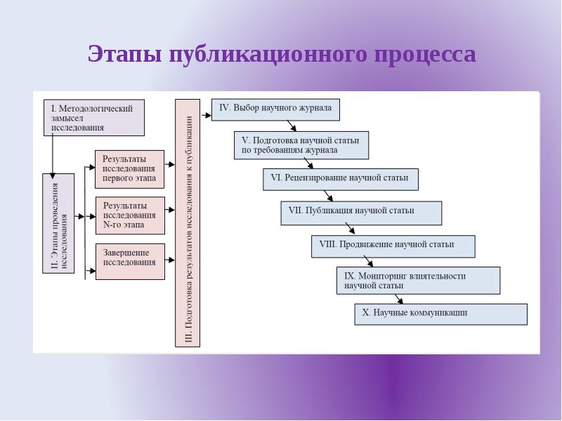 стадии публикации. стадии публикации. этапы подготовки материала к публикации. последовательности этапы подготовки печатного издания. законотворческий процесс законодательная инициатива.