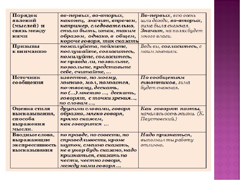 Вводные слова и словосочетания презентация