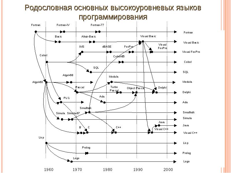 Эволюция языков программирования презентация