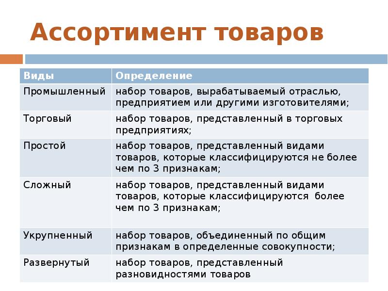 Виды товаров. Основные категории товароведения. Ассортимент товаров это набор товаров. Декор основные категории. Виды спроса в товароведении.