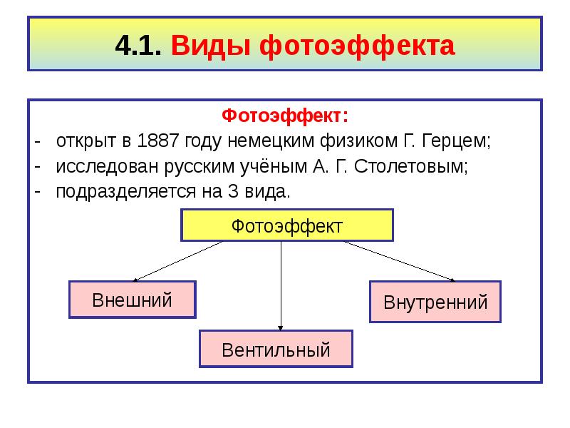 Виды фотоэффекта