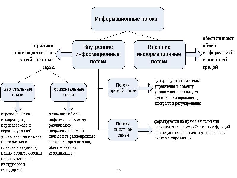 Схема информационные потоки внешние и внутренние