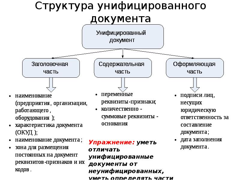 Структура документа. Структура документа бывает. Структурирование документов. Внешняя структура документа.