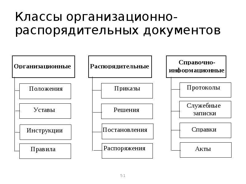 Организационная документация