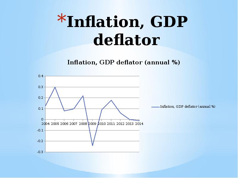 Инфляция дефлятор ввп. GDP Deflator and inflation. GDP Deflator Formula. Implicit GDP Price Deflator,. Inflation GDP Deflator 1980 2020 France.