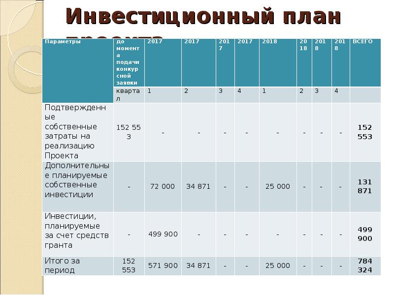 План по инвестициям