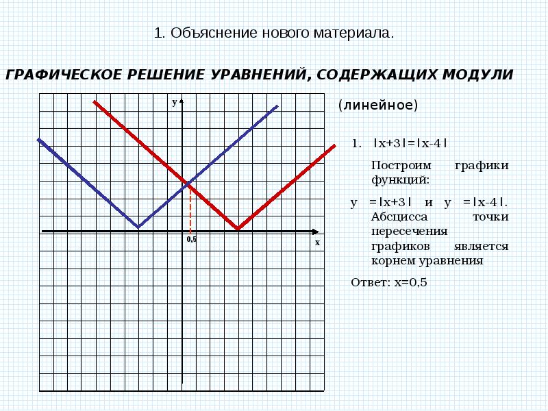 Проект на тему графическое решение уравнений и неравенств