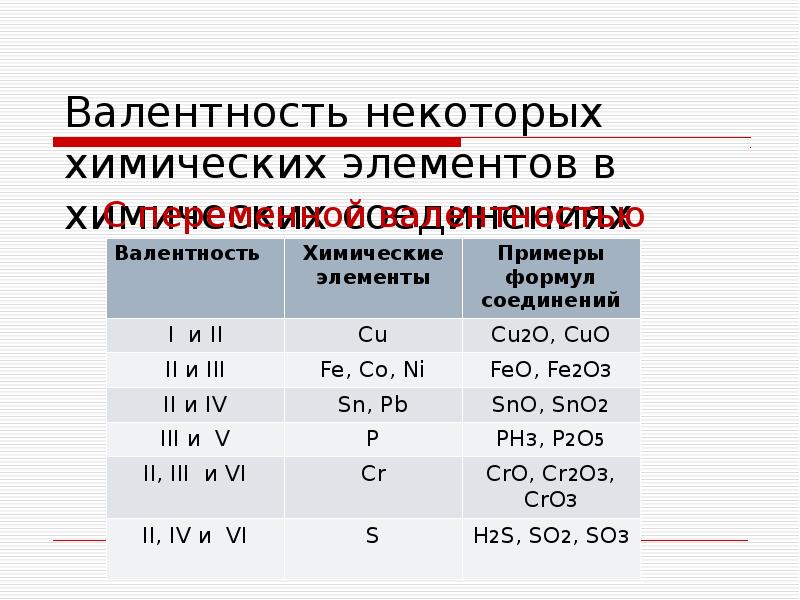 Валентность презентация 7 класс. Постоянная и переменная валентность химических элементов таблица. Таблица валентности химических элементов 8 класс. Таблица 3 валентность некоторых элементов в химических соединениях. Как определить переменную валентность элемента.