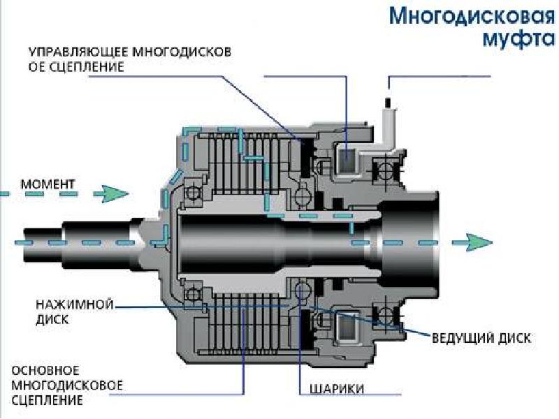 Схема фрикционной муфты