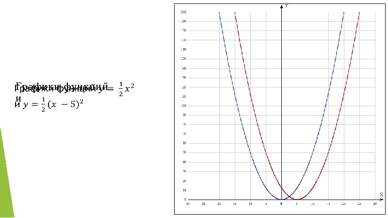 Функция y ax2