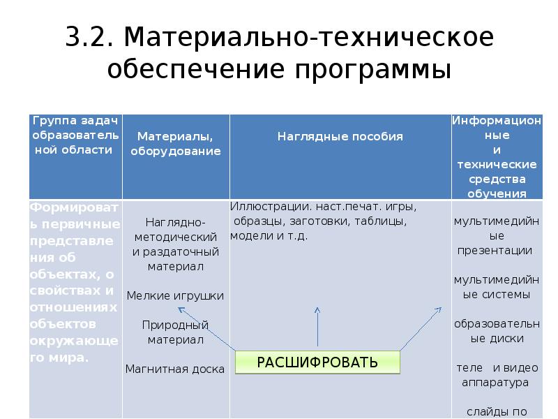 Материально технический план