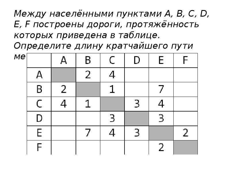 Между населенными пунктами a b c. Между населенными пунктами. Кратчайший путь между пунктами a b а - это. Определите кратчайший путь между пунктами b и d. Определите кратчайший путь между пунктами a и e.