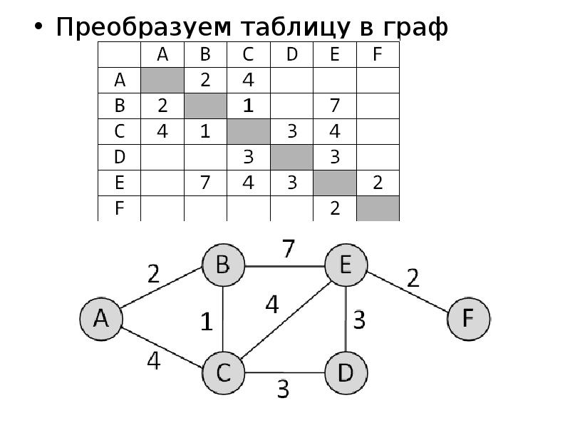 Две графы в таблице. Граф таблица. Графа в таблице это. Граф таблица Информатика. Граф в моделировании это.