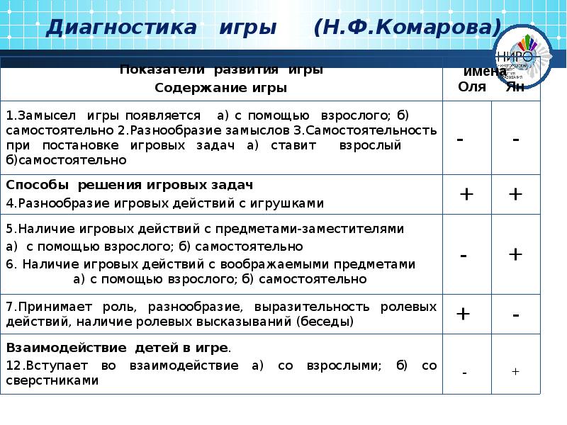 Диагностика н. Диагностика игровой деятельности детей дошкольного возраста таблица. Методики диагностики игровой деятельности дошкольников. Диагностические методики игровой деятельности дошкольников. Критерии для диагностики игровой деятельности дошкольников.