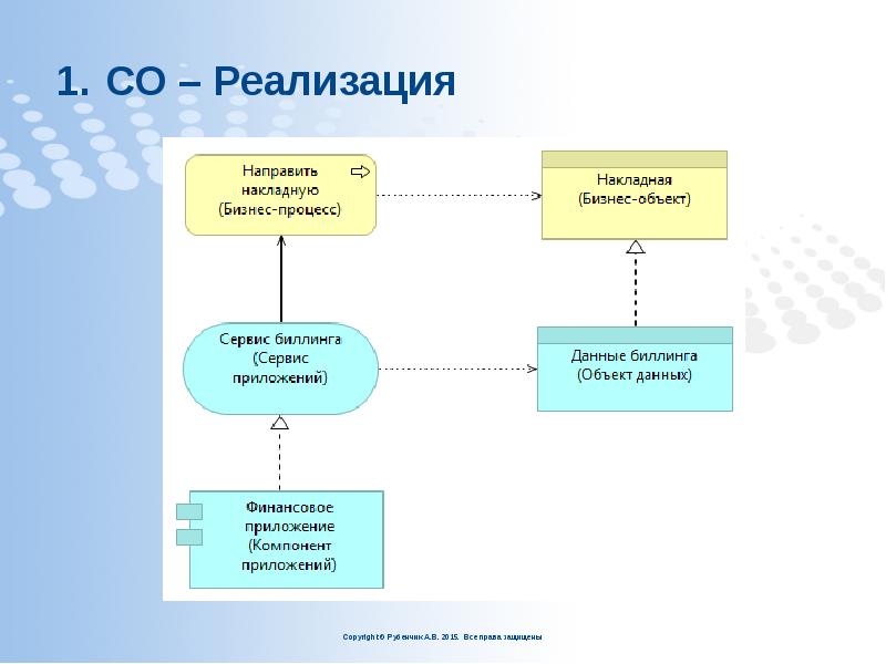 СО – Реализация СО – Реализация