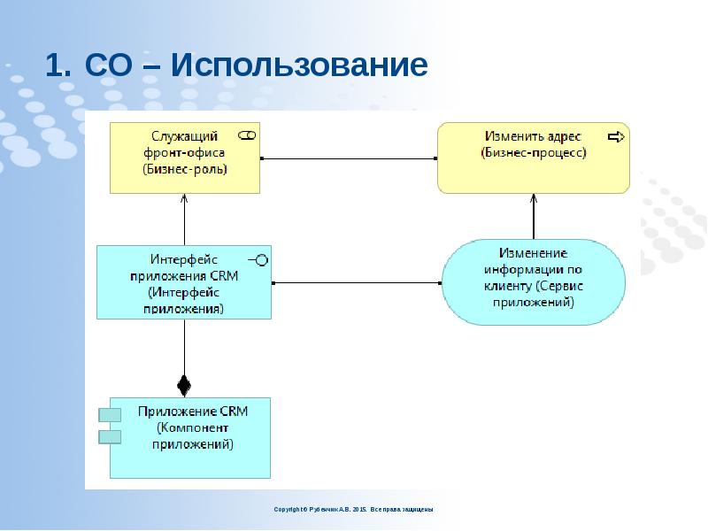 СО – Использование СО – Использование