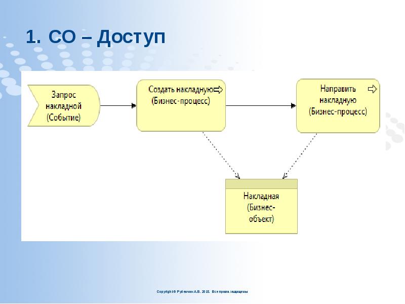 СО – Доступ СО – Доступ