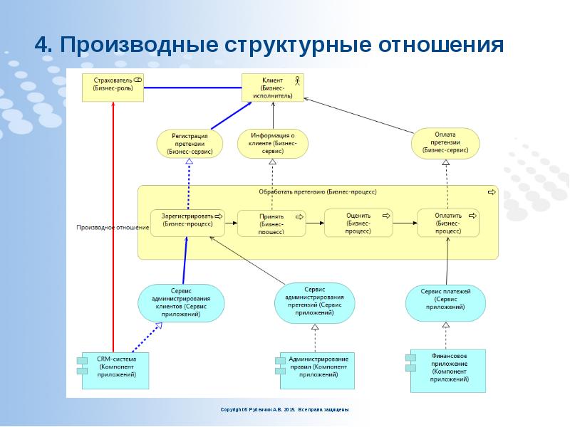 4. Производные структурные отношения 4. Производные структурные отношения
