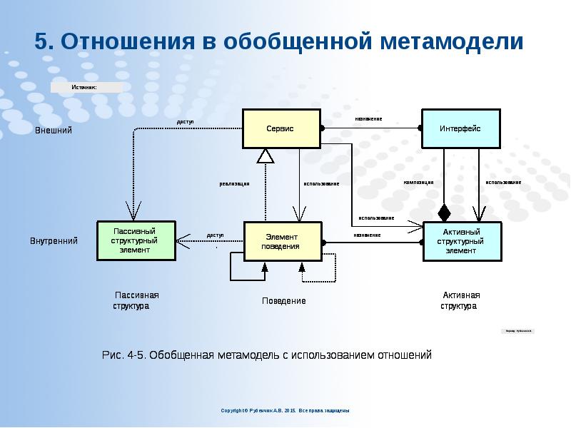 5. Отношения в обобщенной метамодели 5. Отношения в обобщенной метамодели
