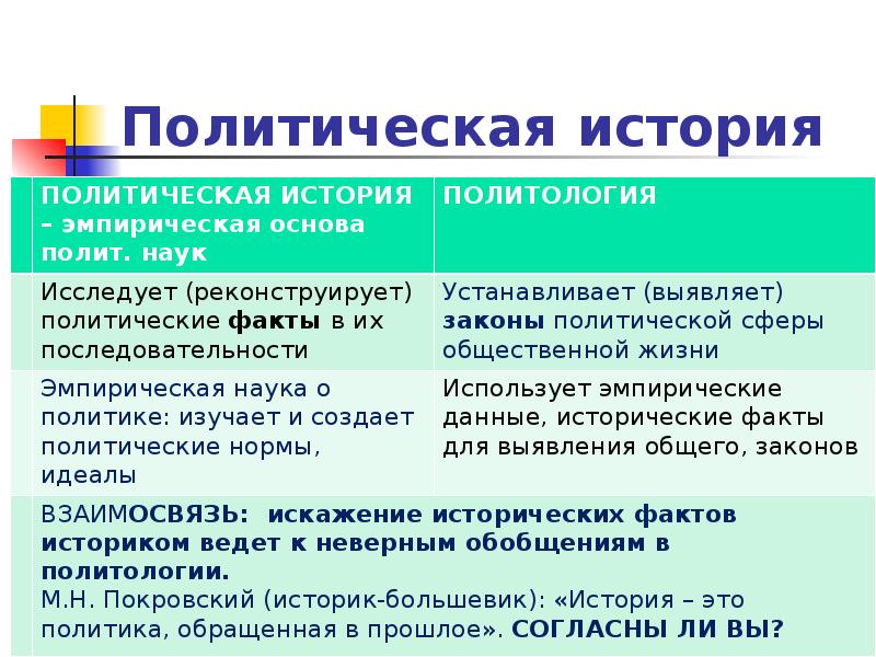 Политическая история. Что изучает политическая история. История политической науки. Дисциплина политическая история.