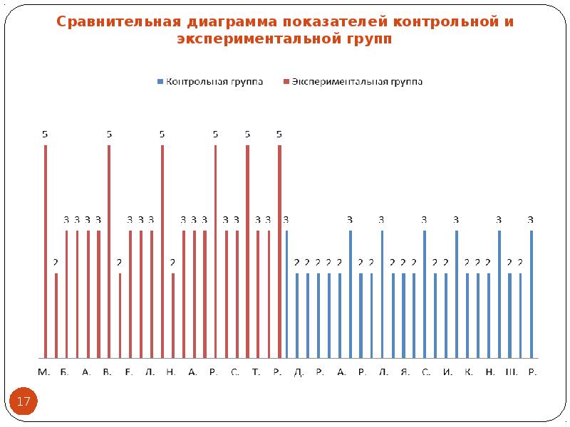 Сравнительная диаграмма показателей контрольной и экспериментальной групп Сравнительная диаграмма показателей контрольной и экспериментальной групп