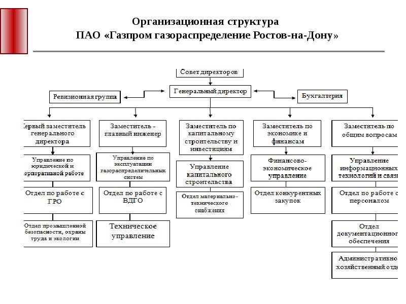 Организационная структура газпрома схема