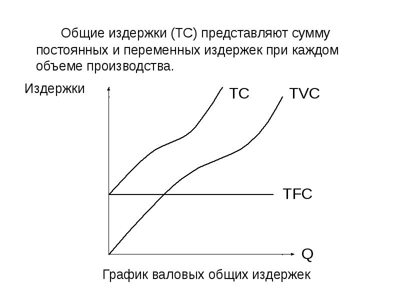 Графическое изображение издержек производства