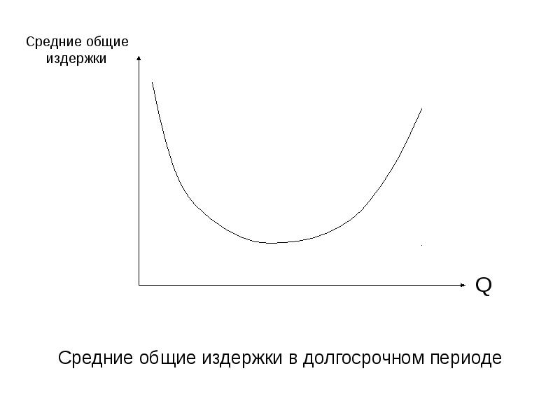 Средние общие издержки