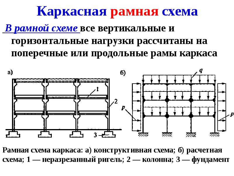 Здания с жесткой и гибкой конструктивной схемой