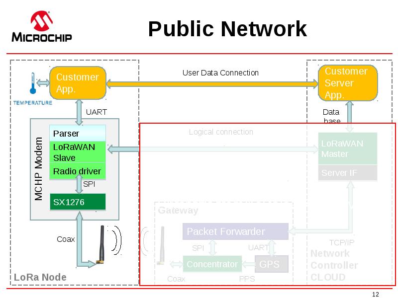 Public Network Public Network