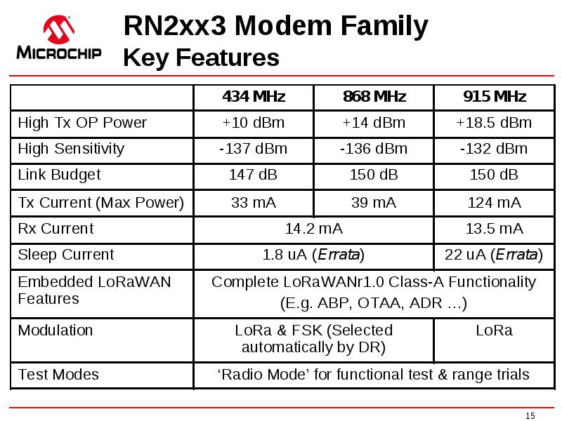 RN2xx3 Modem Family Key Features RN2xx3 Modem Family Key Features