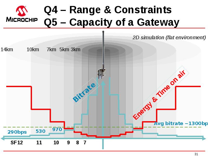 Q4 – Range & Constraints Q5 – Capacity of a Gateway Q4 – Range & Constraints Q5 – Capacity of a Gateway