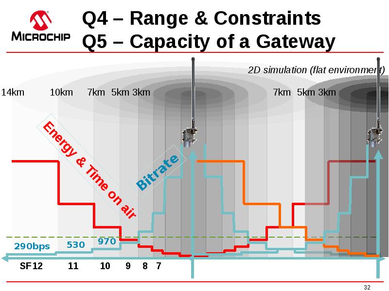 Q4 – Range & Constraints Q5 – Capacity of a Gateway Q4 – Range & Constraints Q5 – Capacity of a Gateway