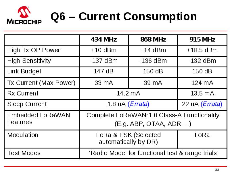 Q6 – Current Consumption Q6 – Current Consumption