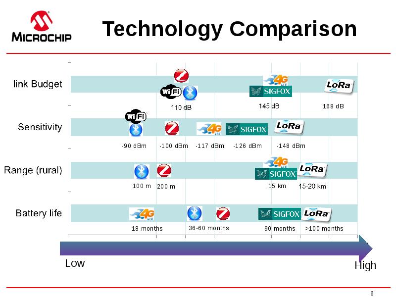 Technology Comparison Technology Comparison