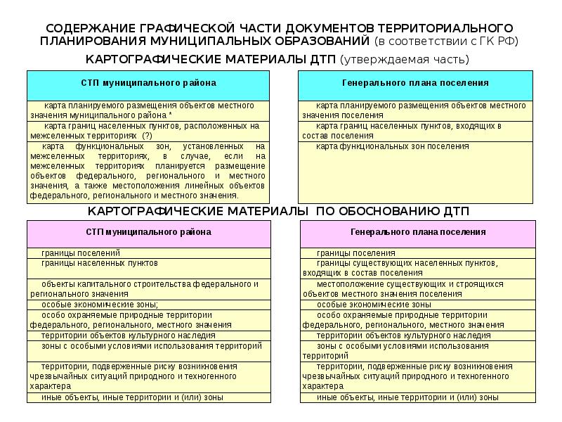 Федеральный и региональный. Объекты регионального и местного значения. Объекты федерального значения примеры. Объекты федерального регионального и местного значения примеры. Объекты местного значения это.