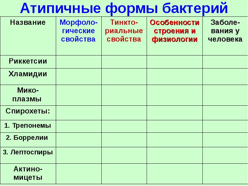 Атипичные микобактерии вызывают. Ветвящиеся формы микроорганизмов. Нитевидные формы бактерий. Атипичная пневмония симптомы. Атипичные формы опоясывающего.