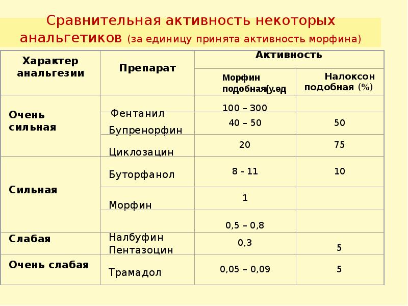 Анальгетики список. Сравнительная характеристика наркотических анальгетиков. Сравнительная характеристика ненаркотических анальгетиков. Сравнительная характеристика препаратов наркотических анальгетиков. Сравнительная таблица эффектов наркотических анальгетиков.