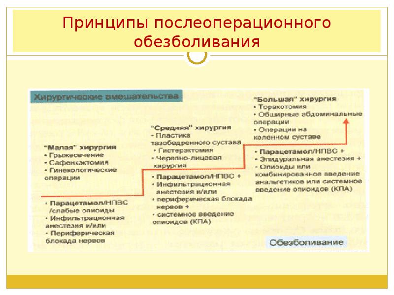 Обезболивание в послеоперационном периоде