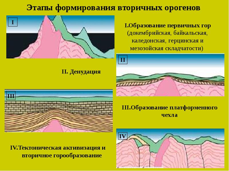 В мезозойскую складчатость образовались. Этапы горообразования. Этапы образования гор. Этапы образования складчатых гор. Этапы орогенеза.