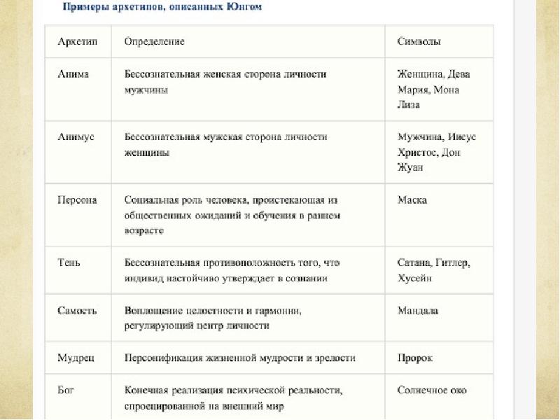 Архетипы мужчин по юнгу. Основные архетипы по Юнгу. 12 Архетипов личности таблица. Основные архетипы личности по Юнгу. Примеры архетипов по Юнгу.