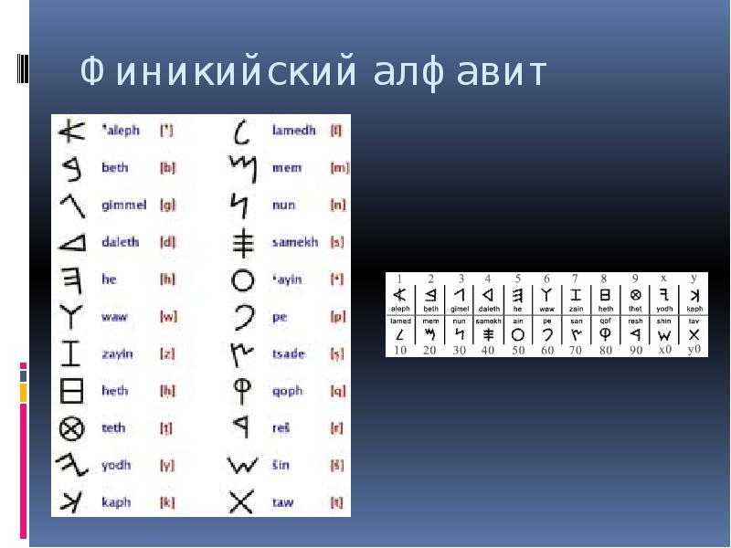 Финикийский алфавит с переводом. Финикийские буквы алфавит Информатика. Финикийский алфавит списывать. Ольль финикийского алыпвитп. Роль финикийского алфавита.