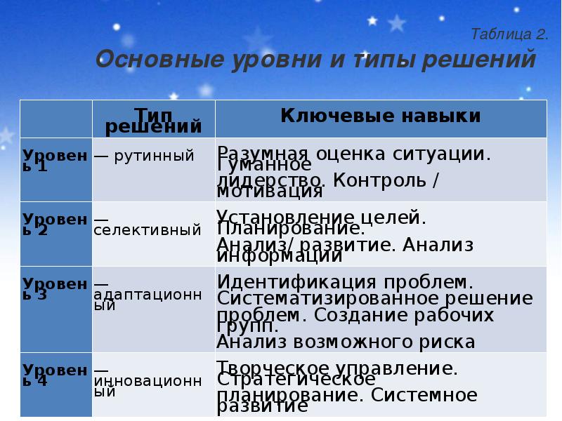 Уровни принятия. Навыки рутинного типа принятия решений. Уровни принятия решений и ключевые навыки требуемые руководителю. Соответствие типов решений и ключевых навыков руководителя. Типы решений и ключевые навыки руководителя.