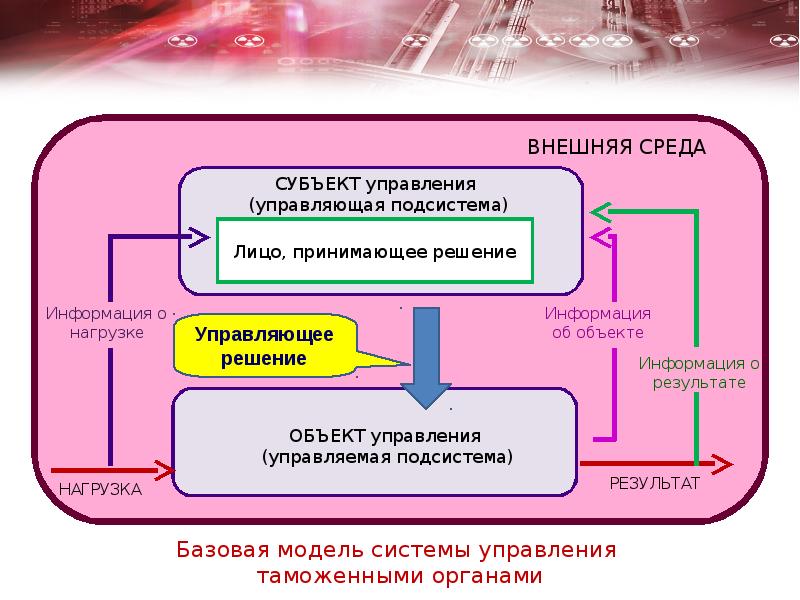 Процесс управления информацией