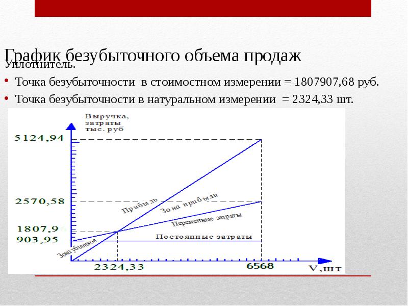 Что определяет точка безубыточности в бизнес плане для нового предприятия