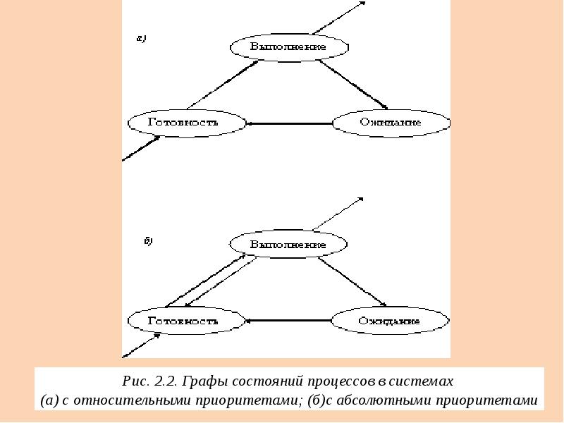 Процессы основные понятия. Граф состояний процесса. Обобщенный Граф состояний процесса.. Графы состояний процессов планирования. Схема с абсолютным приоритетом.