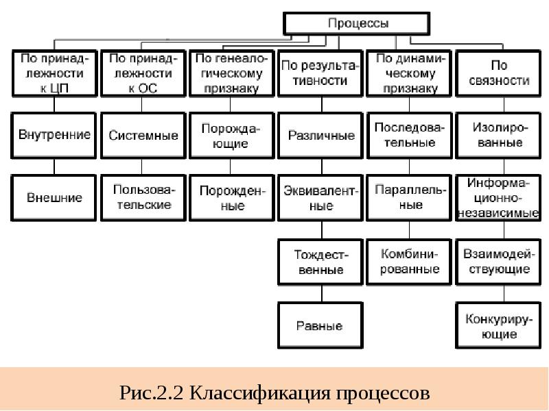 Схема классификации производственного процесса