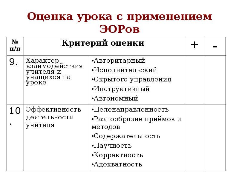 Критерии оценивания урока. Типы уроков в педагогике. Инструменты оценивания на уроке. Лист оценивания на уроке литературы.